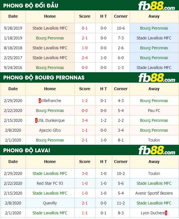 fb88-nhận định kèo bóng đá Bourg En Bresse Peronnas 01 vs Laval