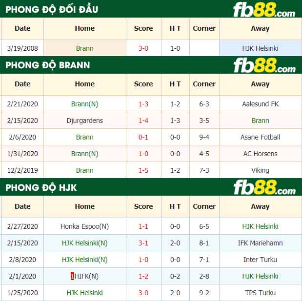 fb88-nhận định kèo bóng đá Brann vs HJK