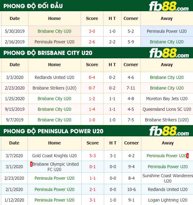 fb88-nhận định kèo bóng đá Brisbane City SC(U20) vs Peninsula Power(U20)