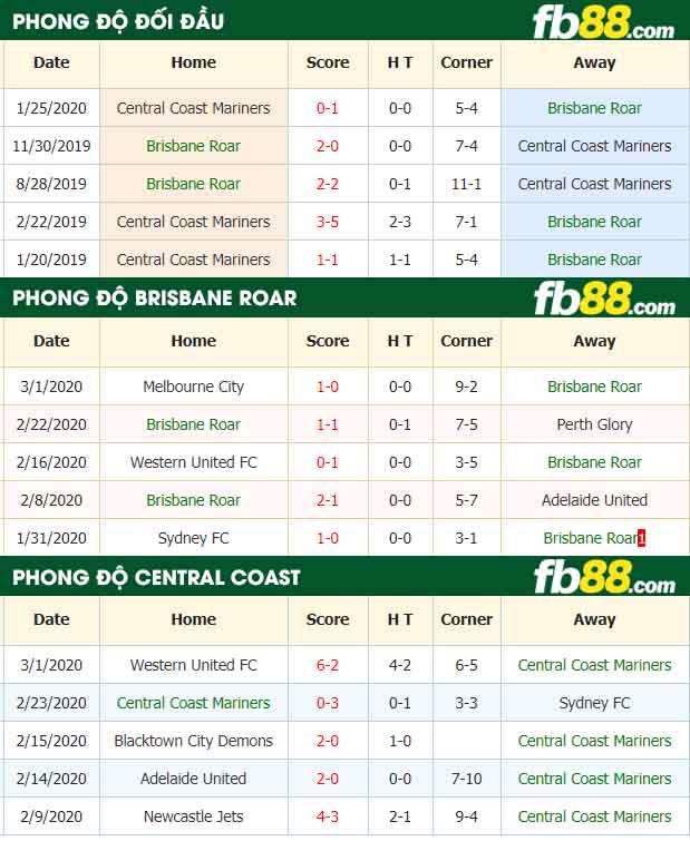 fb88-nhận định kèo bóng đá Brisbane Roar vs Central Coast Mariners
