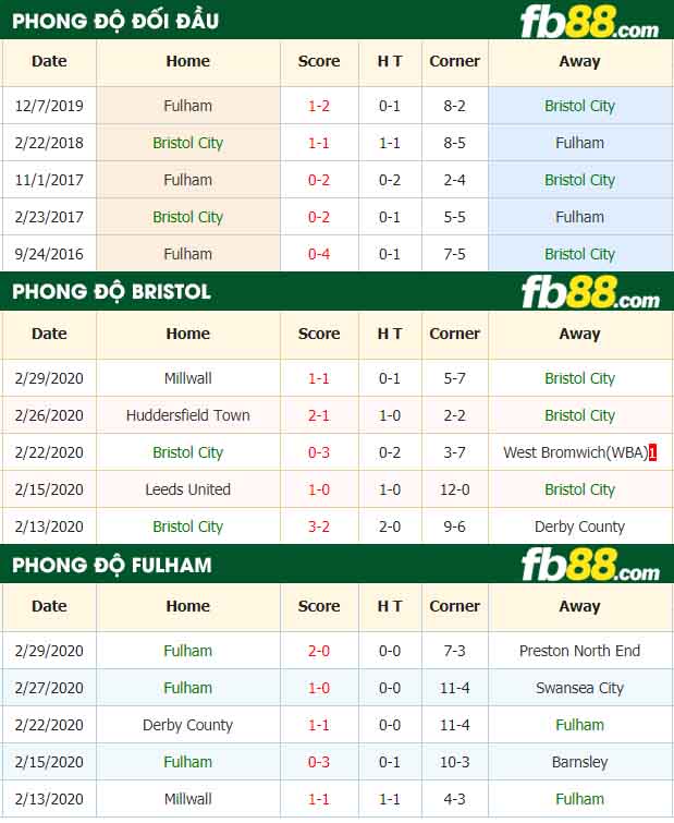 fb88-nhận định kèo bóng đá Bristol City vs Fulham