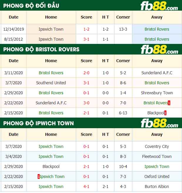 fb88-nhận định kèo bóng đá Bristol Rovers vs Ipswich Town
