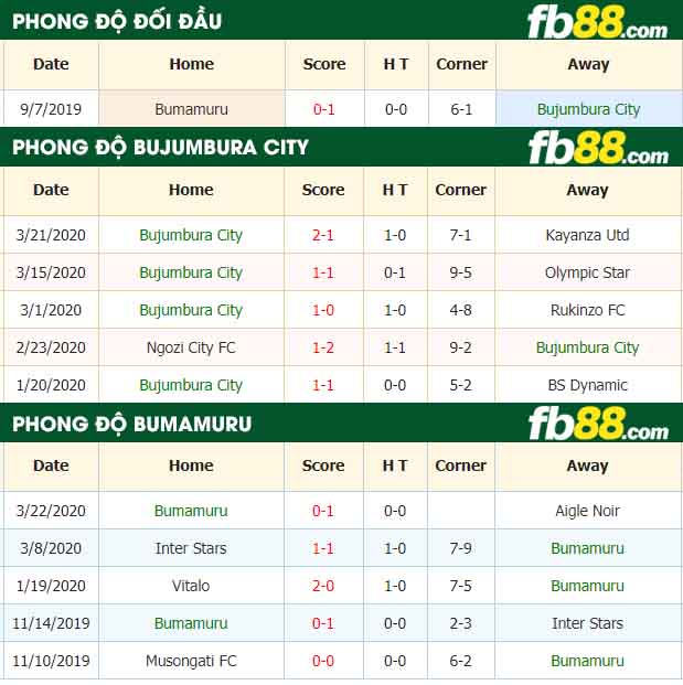 fb88-nhận định kèo bóng đá Bujumbura City vs Bumamuru