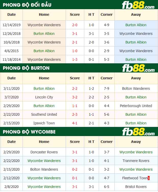 fb88-nhận định kèo bóng đá Burton Albion vs Wycombe Wanderers