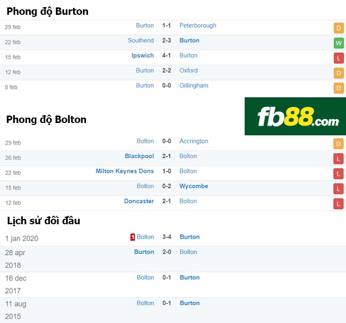 fb88-nhận định kèo bóng đá Burton vs Bolton