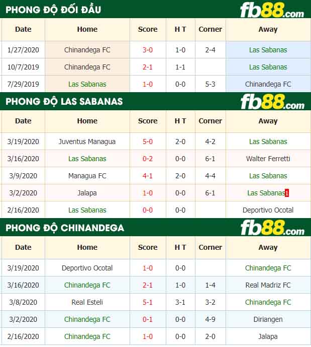 fb88-nhận định kèo bóng đá CD Las Sabanas vs Chinandega