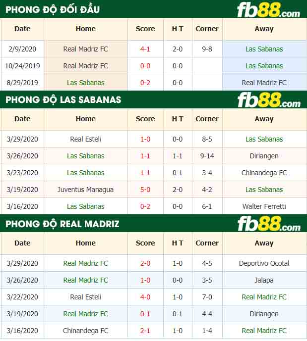 fb88-nhận định kèo bóng đá CD Las Sabanas vs Real Madriz