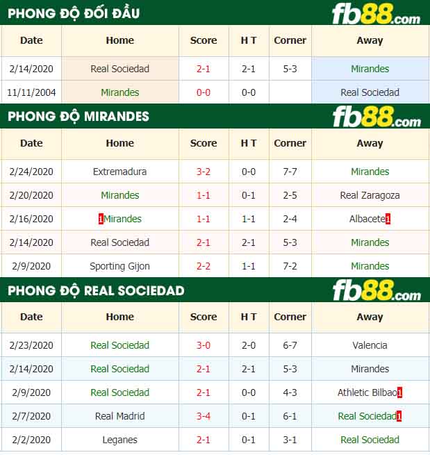 fb88-nhận định kèo bóng đá CD Mirandes vs Real Sociedad