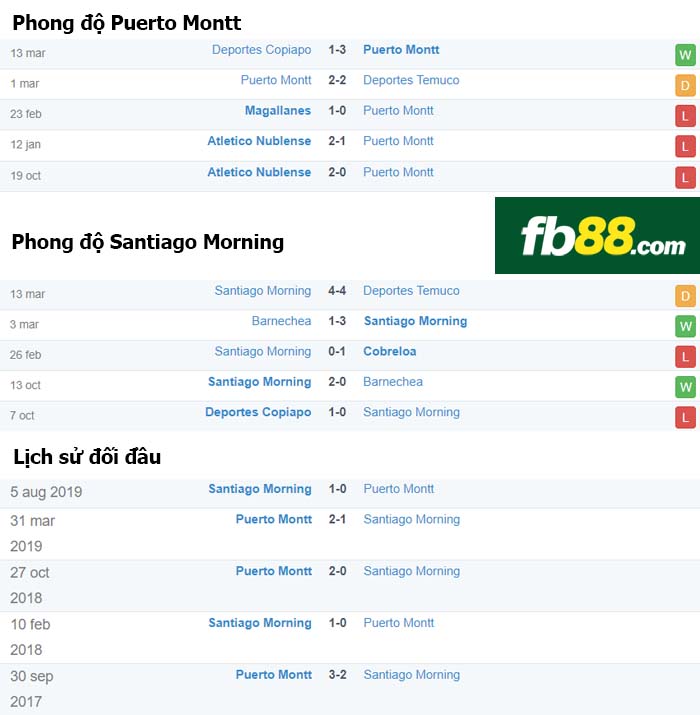 fb88-nhận định kèo bóng đá CD Puerto Montt vs Santiago Morning