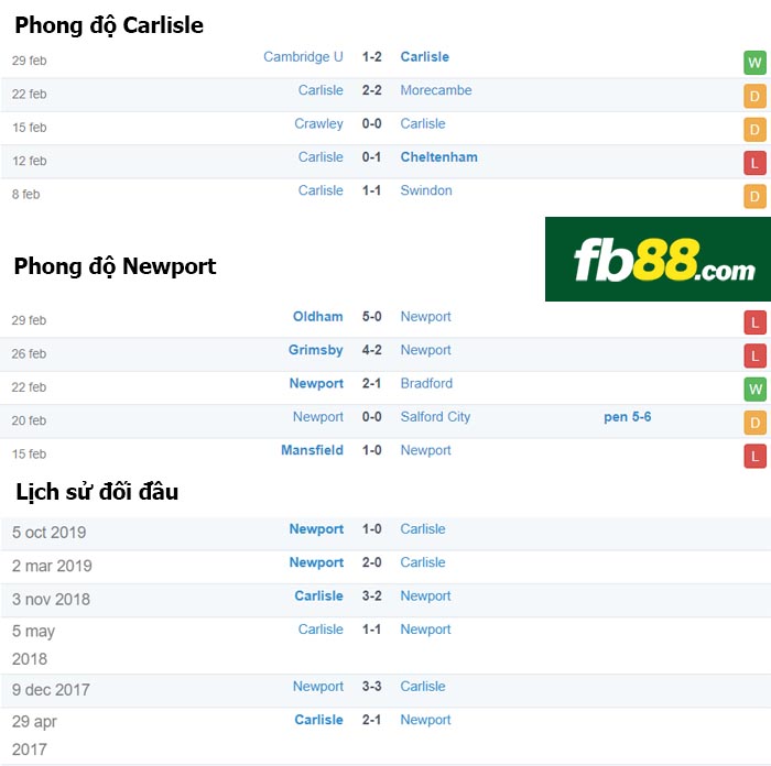 fb88-nhận định kèo bóng đá Carlisle vs Newport