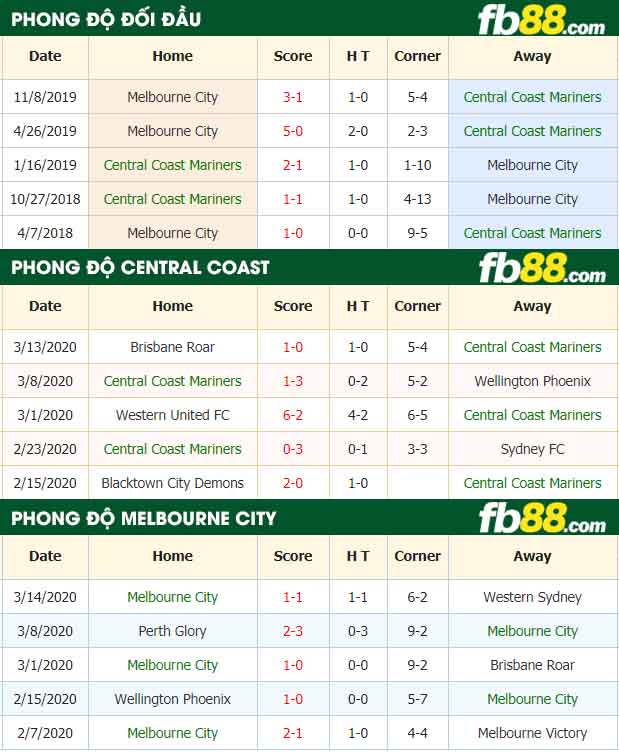 fb88-nhận định kèo bóng đá Central Coast Mariners vs Melbourne City