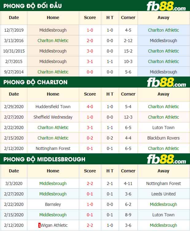 fb88-nhận định kèo bóng đá Charlton Athletic vs Middlesbrough
