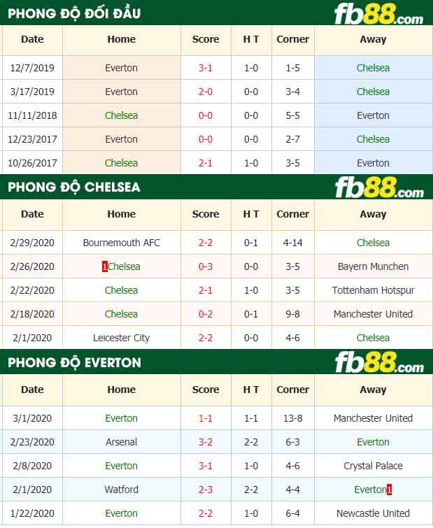 fb88-nhận định kèo bóng đá Chelsea vs Everton