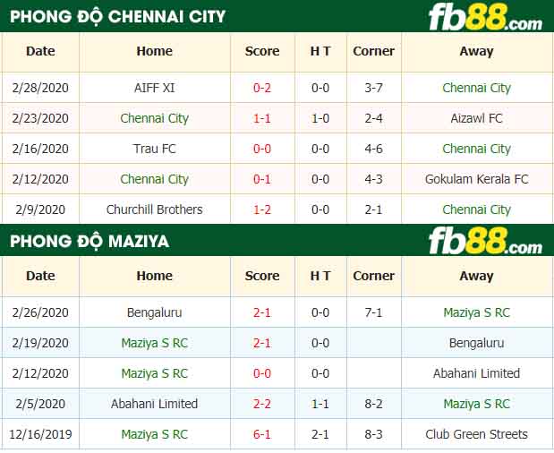 fb88-nhận định kèo bóng đá Chennai City FC vs Maziya