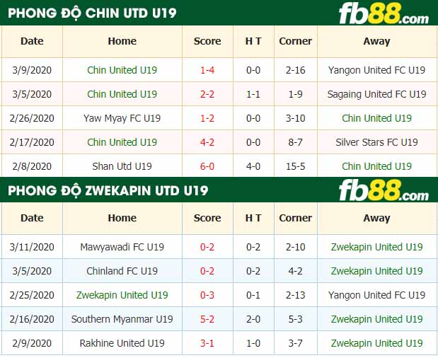 fb88-nhận định kèo bóng đá Chin United U19 vs Zwekapin United U19