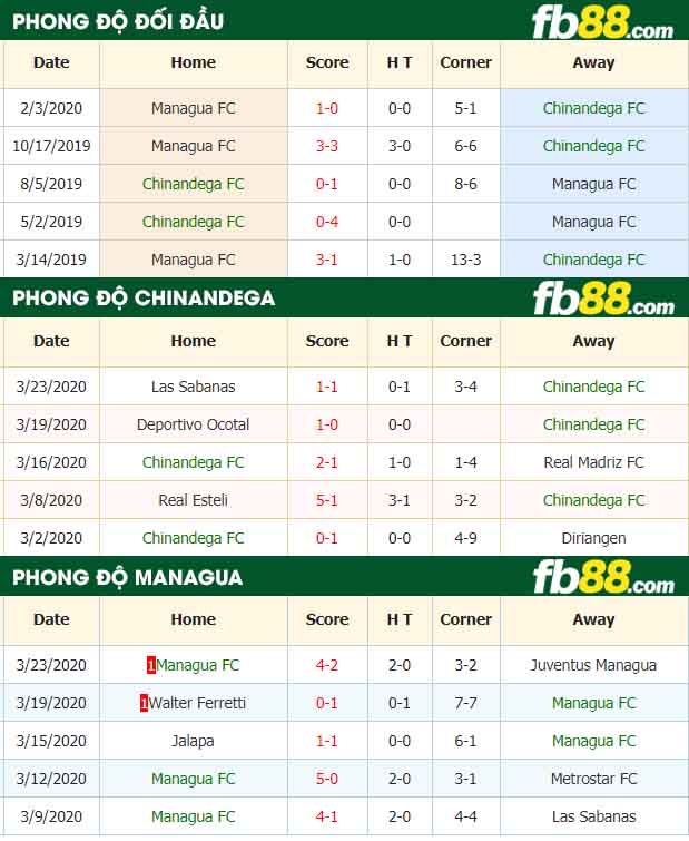 fb88-nhận định kèo bóng đá Chinandega FC vs Managua FC
