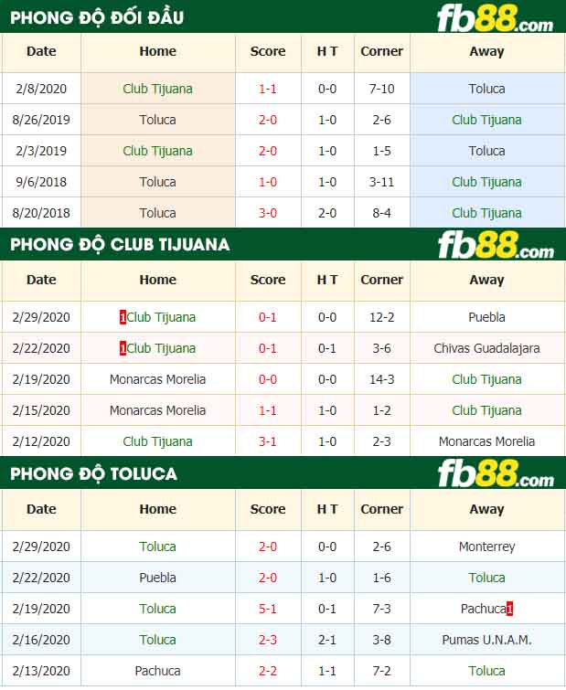 fb88-nhận định kèo bóng đá Club Tijuana vs Toluca