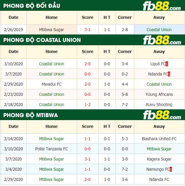 fb88-nhận định kèo bóng đá Coastal Union vs Mtibwa Sugar