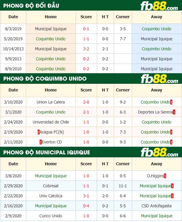 fb88-nhận định kèo bóng đá Coquimbo Unido vs Deportes Iquique