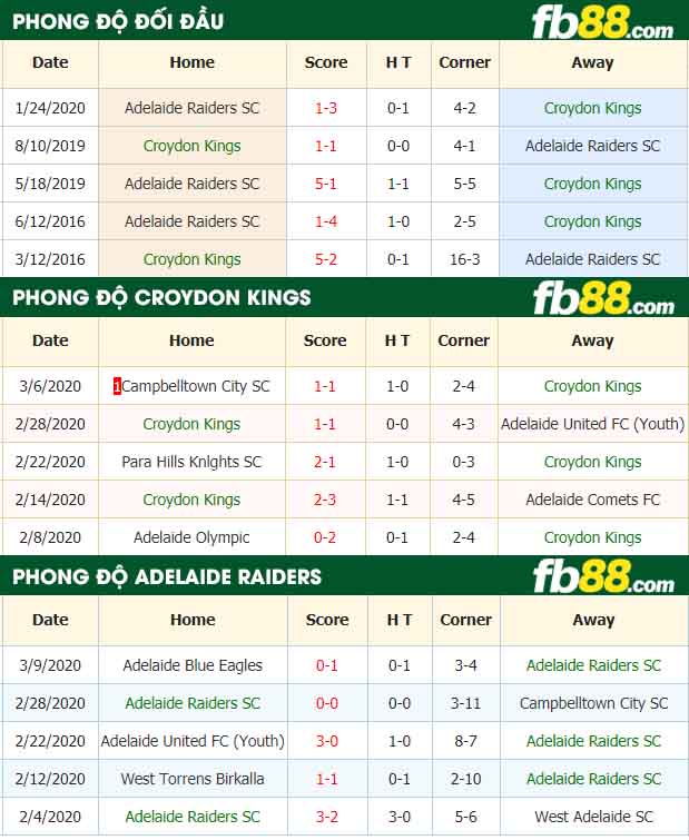 fb88-nhận định kèo bóng đá Croydon Kings vs Adelaide Raiders SC