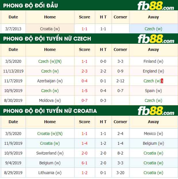 fb88-nhận định kèo bóng đá Czech vs Croatia