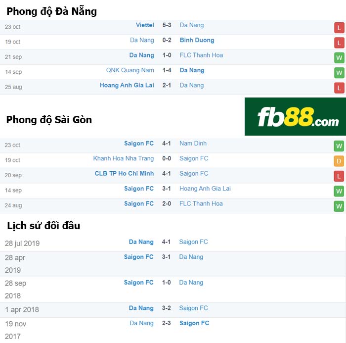 fb88-nhận định kèo bóng đá Đà Nẵng vs Sài Gòn
