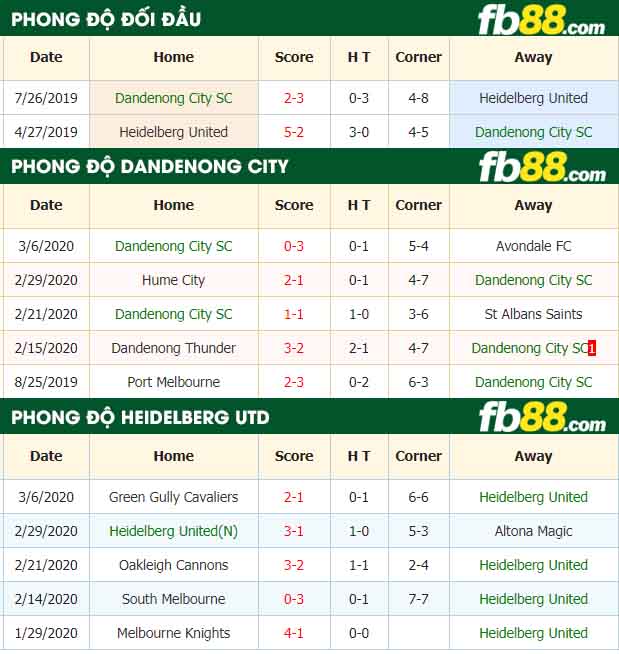 fb88-nhận định kèo bóng đá Dandenong City SC vs Heidelberg United