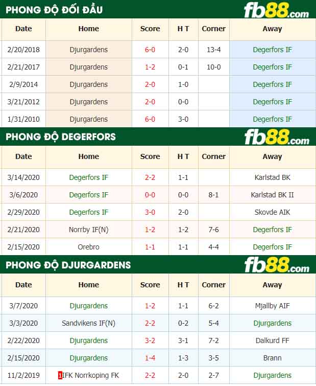 fb88-nhận định kèo bóng đá Degerfors IF vs Djurgardens