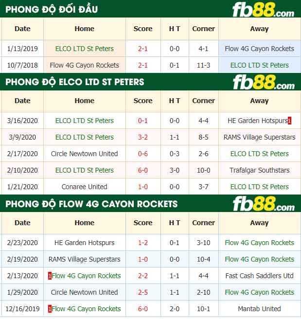 fb88-nhận định kèo bóng đá ELCO LTD St Peters vs Flow 4G Cayon Rockets