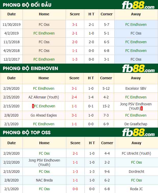 fb88-nhận định kèo bóng đá Eindhoven vs TOP Oss