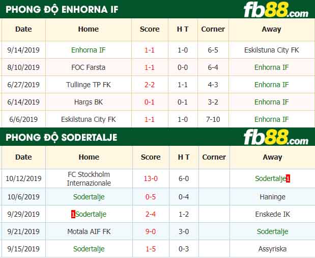 fb88-nhận định kèo bóng đá Enhorna IF vs Sodertalje FF