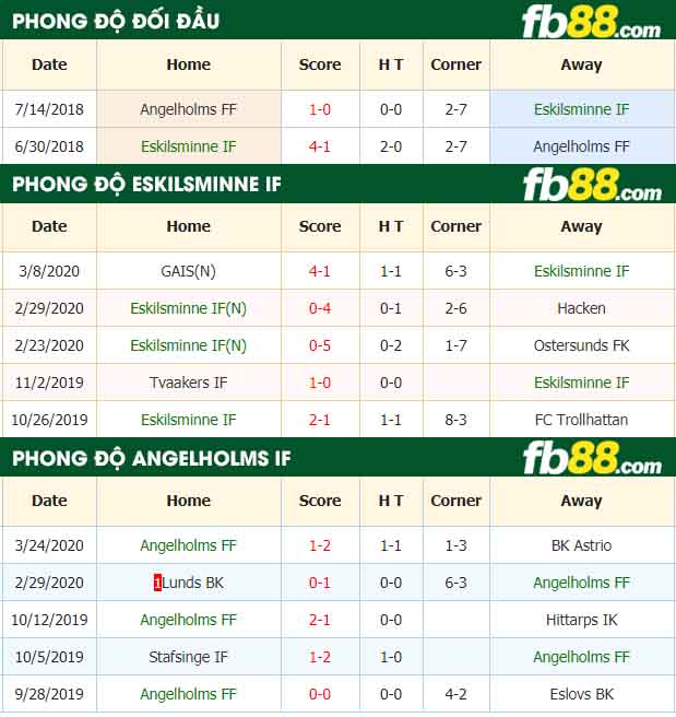 fb88-nhận định kèo bóng đá Eskilsminne IF vs Angelholms FF