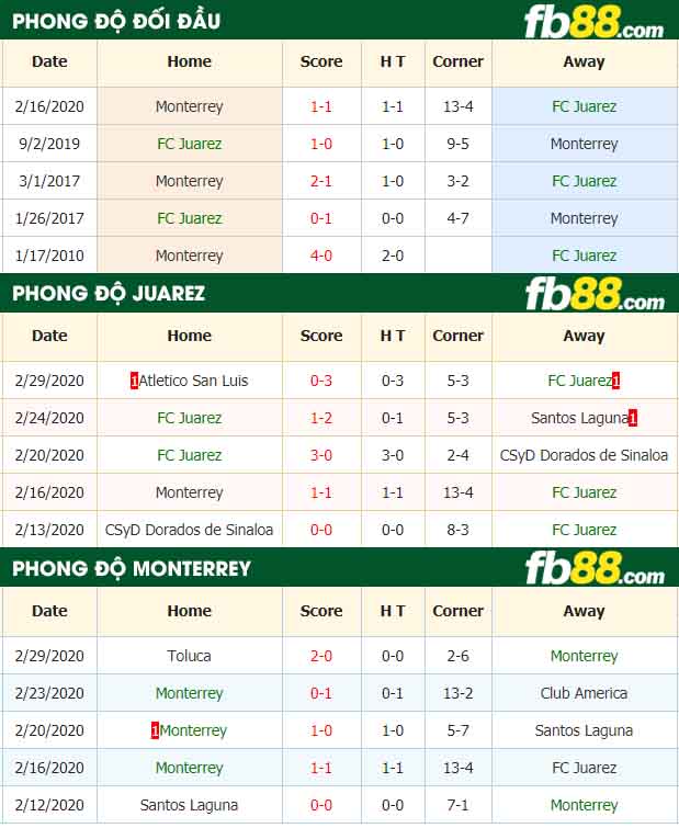 fb88-nhận định kèo bóng đá FC Juarez vs Monterrey