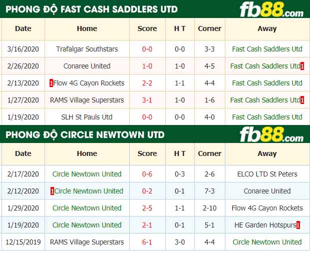 fb88-nhận định kèo bóng đá Fast Cash Saddlers Utd vs Circle Newtown United