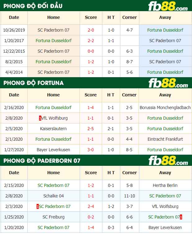 fb88-nhận định kèo bóng đá Fortuna Dusseldorf vs SC Paderborn 07