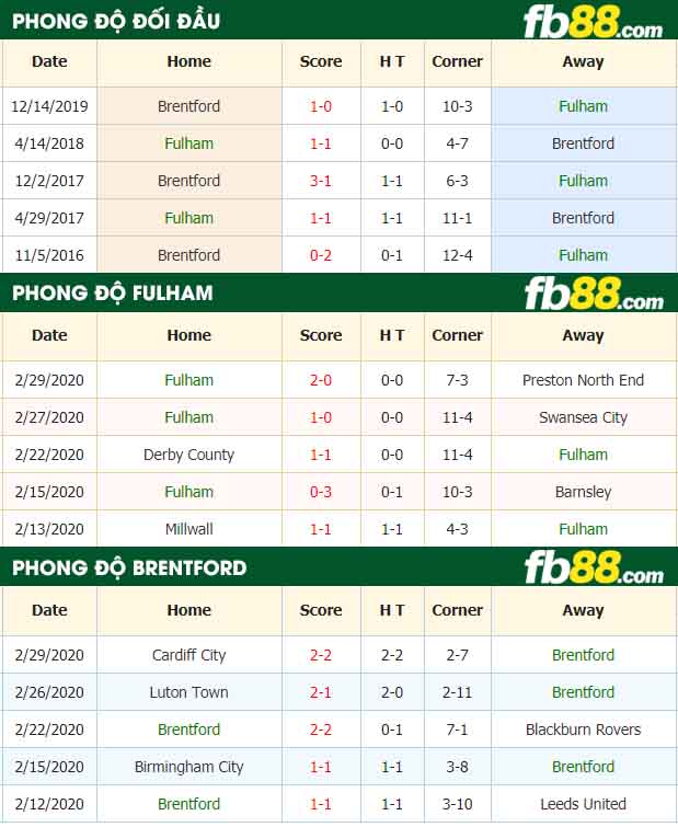 fb88-nhận định kèo bóng đá Fulham vs Brentford