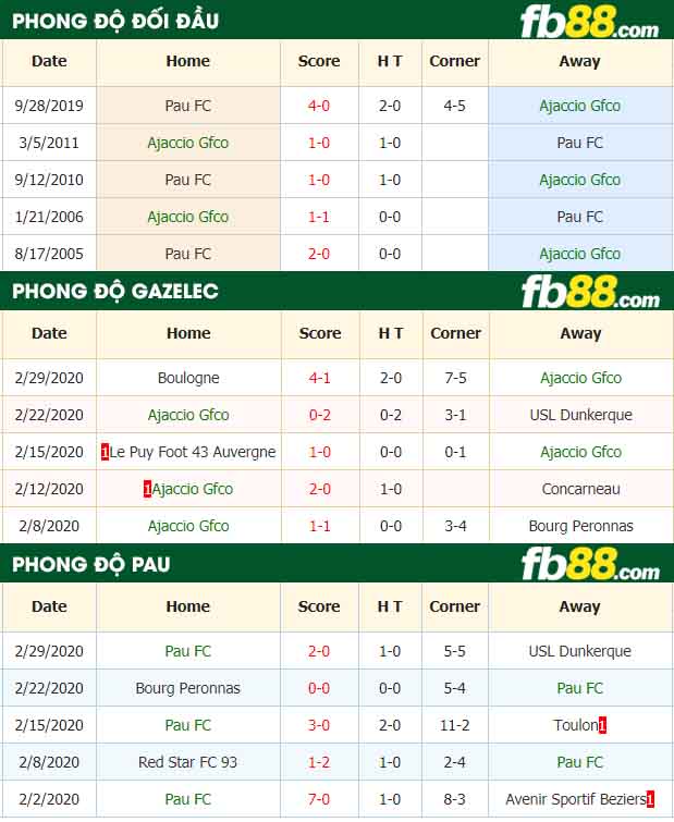 fb88-nhận định kèo bóng đá Gazelec Ajaccio vs Pau