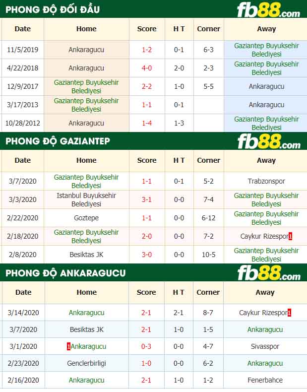 fb88-nhận định kèo bóng đá Gaziantep vs Ankaragucu