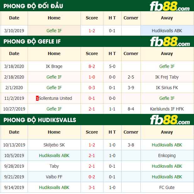 fb88-nhận định kèo bóng đá Gefle IF vs Hudiksvalls ABK