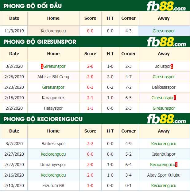 fb88-nhận định kèo bóng đá Giresunspor vs Keciorengucu