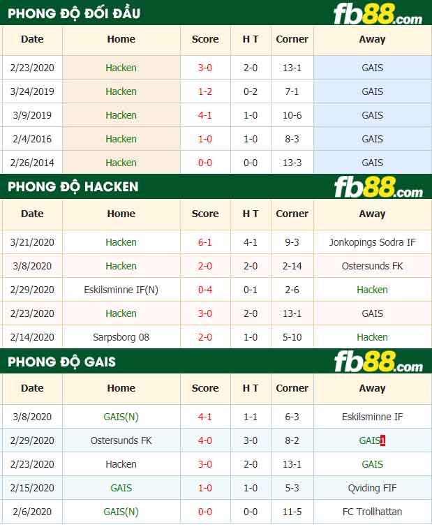 fb88-nhận định kèo bóng đá Hacken vs GAIS