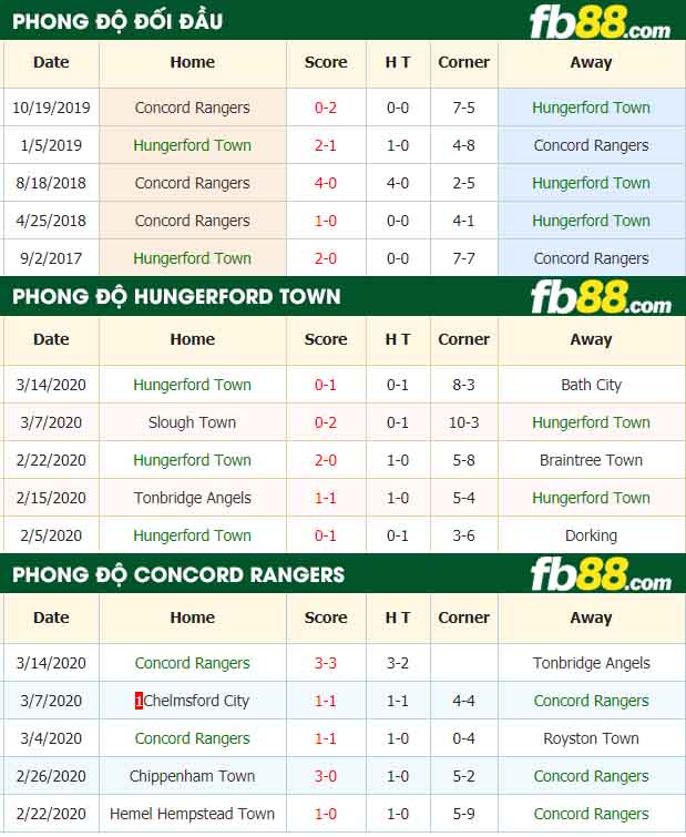 fb88-nhận định kèo bóng đá Hungerford Town vs Concord