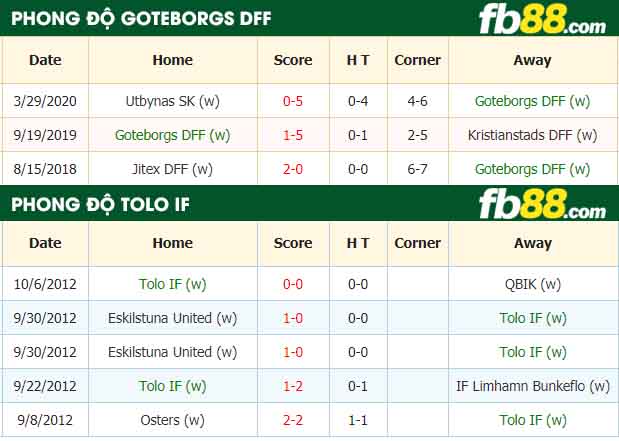 fb88-nhận định kèo bóng đá IFK Goteborg (W) vs Tolo IF (W)