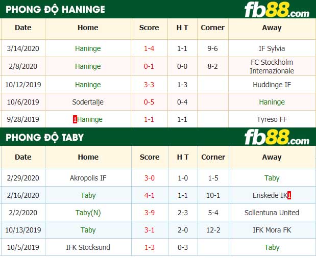 fb88-nhận định kèo bóng đá IFK Haninge vs Taby FK