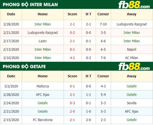 fb88-nhận định kèo bóng đá Inter Milan vs Getafe
