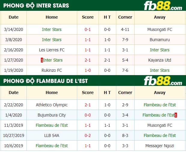 fb88-nhận định kèo bóng đá Inter Stars vs Flambeau de l'Est