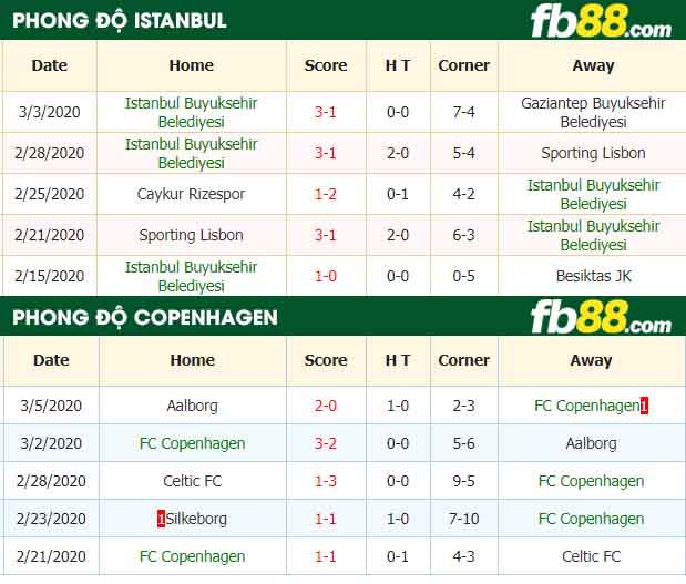 fb88-nhận định kèo bóng đá Istanbul Basaksehir vs Copenhagen