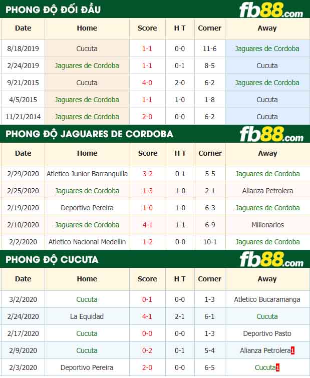 fb88-nhận định kèo bóng đá Jaguares De Cordoba vs Cucuta Deportivo