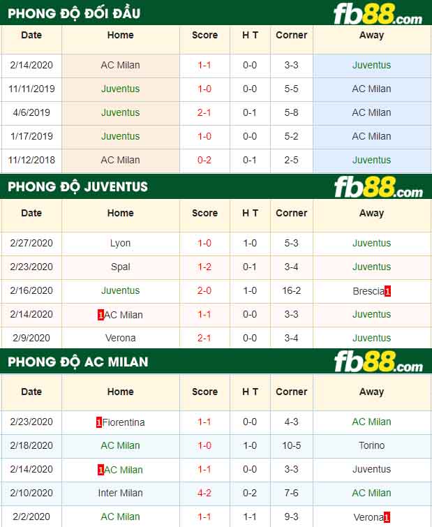 fb88-nhận định kèo bóng đá Juventus vs AC Milan