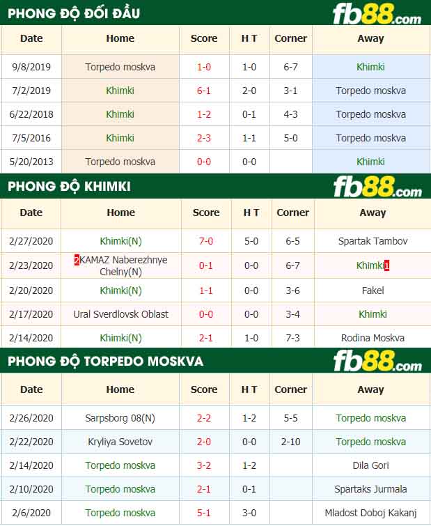 fb88-nhận định kèo bóng đá Khimki vs Torpedo Moscow